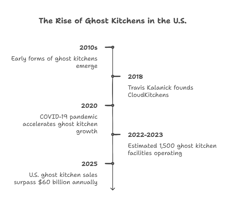rise of ghost kitchens infographic